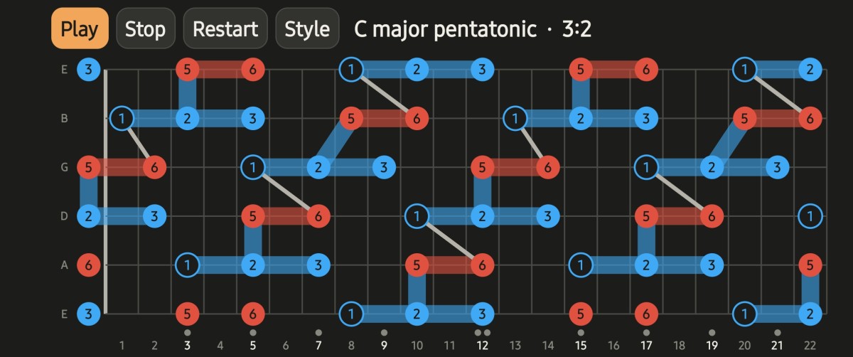 The C major pentatonic in the 3:2 chair system across the whole neck