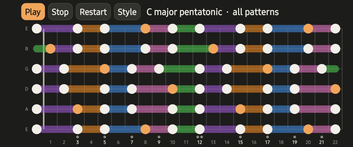 All five pentatonic patterns joined up the neck